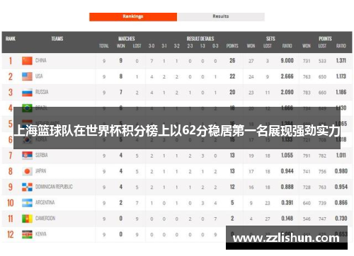 上海篮球队在世界杯积分榜上以62分稳居第一名展现强劲实力